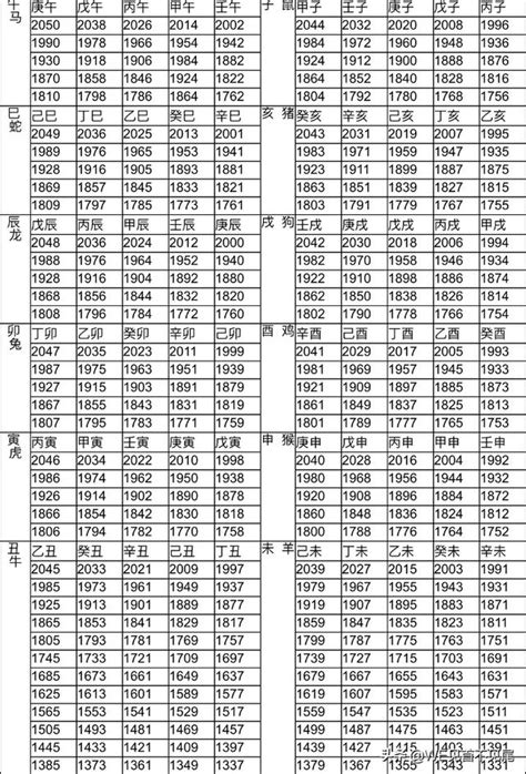 81年屬|12生肖對照表最完整版本！告訴你生肖紀年：出生年份。